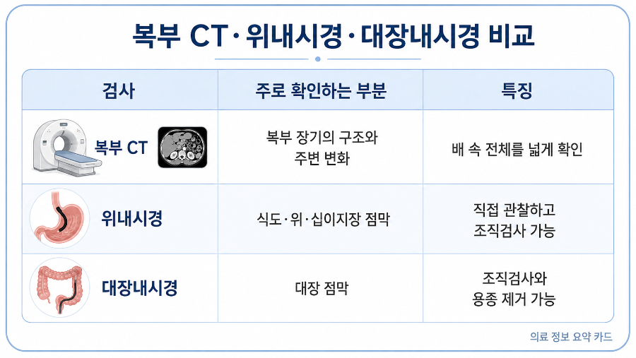 복통으로 CT를 찍었는데 왜 내시경 검사가 필요할까?